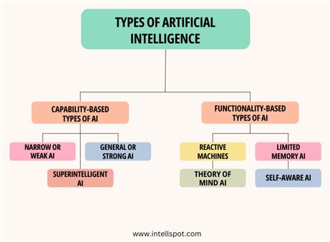 common types of artificial intelligence