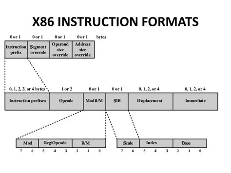 Common X86 Instructions