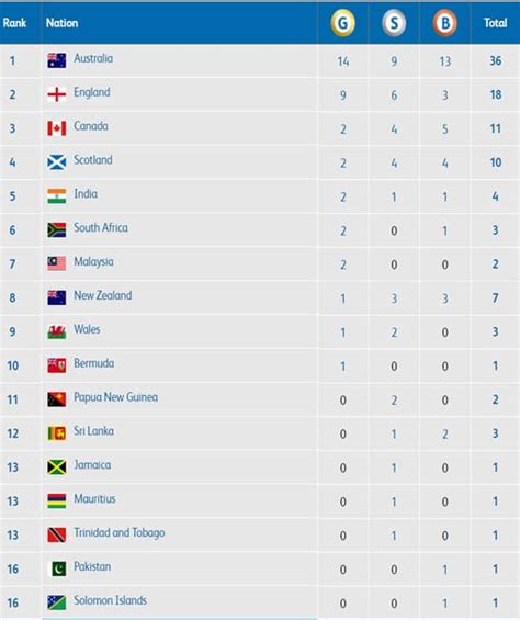Commonwealth Games Points Table 2018