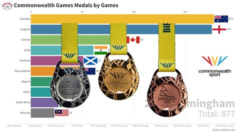 Commonwealth Games Total Medals