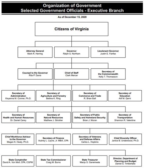 commonwealth of virginia org chart