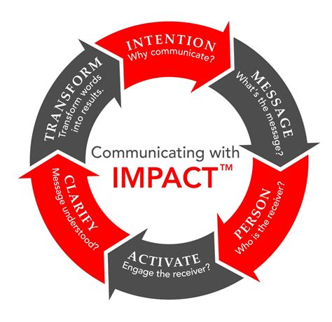 communicating with impact and influence examples
