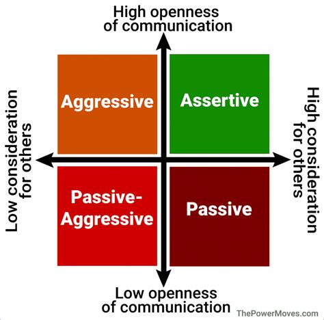 communication and assertiveness
