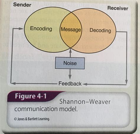 Communication And Documentation Quizlet