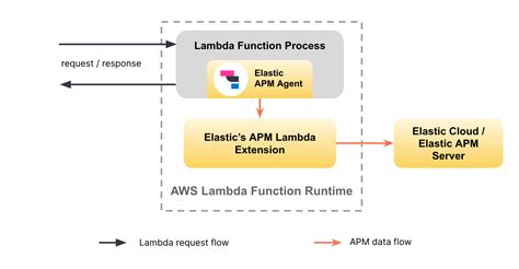 Communication Between Lambda Functions