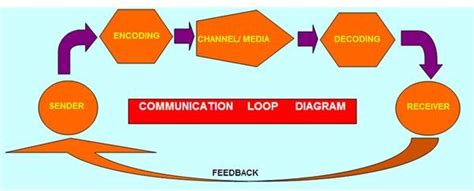 Communication Feedback Loop Diagram