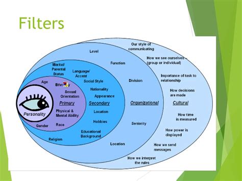 Communication Filters Examples