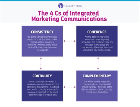Communication Integration Examples