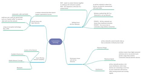 Communication Technology Quizlet