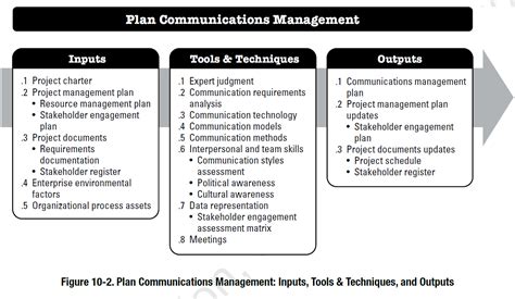 communication tools and techniques in project management