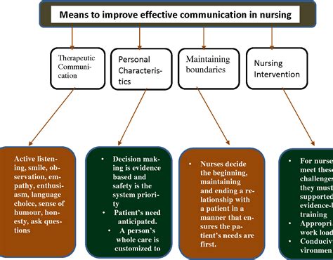 Nursing Communication Types