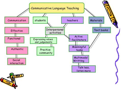 communicative language teaching techniques