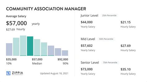 community association manager salary