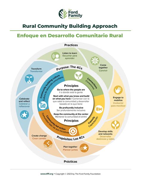 Community Building Tools Examples