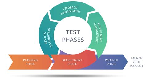 Community Center Product Testing