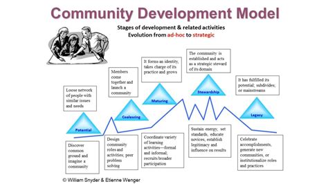 Community Development Theory: Understanding The Basics