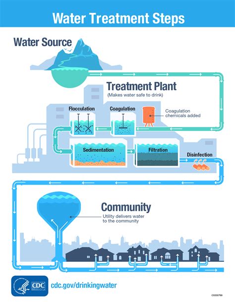 community water system grade rule portal