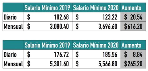 como calcular el salario minimo mensual
