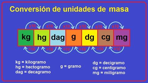 Libras a Gramos (lb a g) Parte 2 YouTube