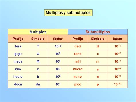 Resultado de imagen para multiplos y submultiplos de metro Unidades