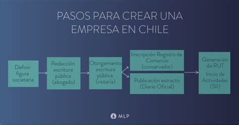 como formar una empresa en chile