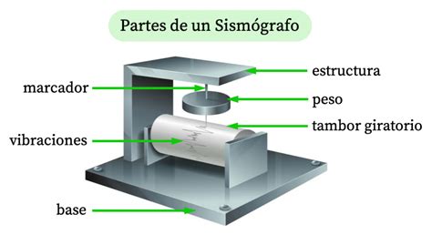 como funciona o sismografo