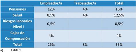 como hacer aportes como independiente