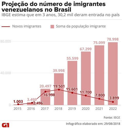 como os venezuelanos chegaram no brasil