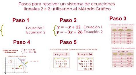 Las Matemáticas en 3º de Secundaria (El Blog de Chema) Método Gráfico