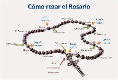 como se reza el rosario solo