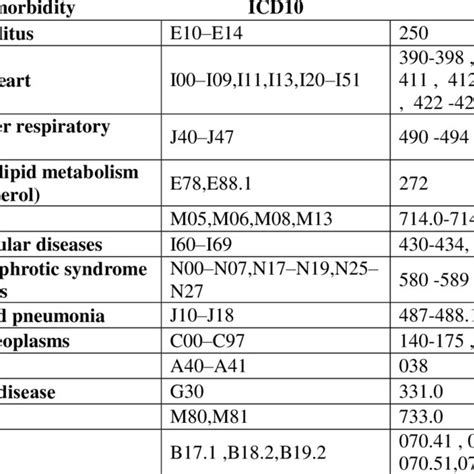 comorbidities coding guidelines