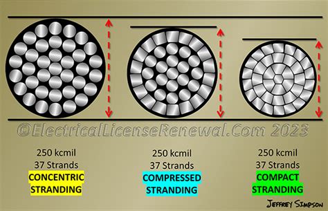 compact stranding is used