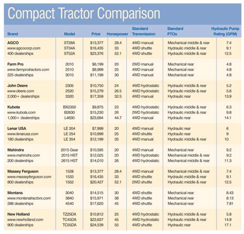 Compact Tractor Cost Comparison