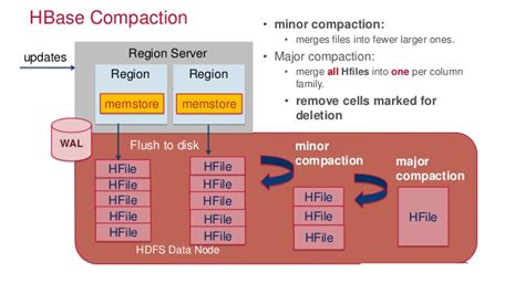 Compaction Hbase