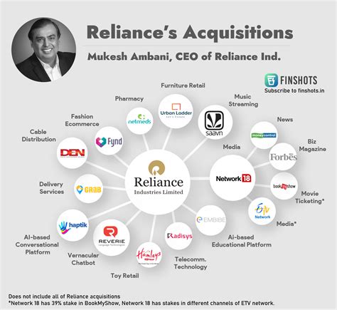 companies acquired by reliance