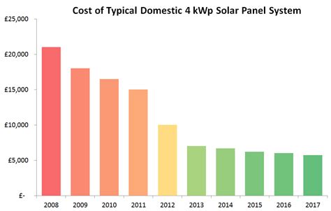 companies for solar panel installation cost