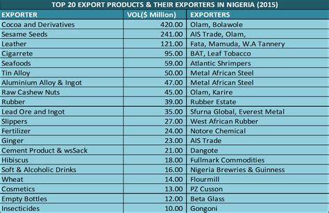 companies that export goods in nigeria