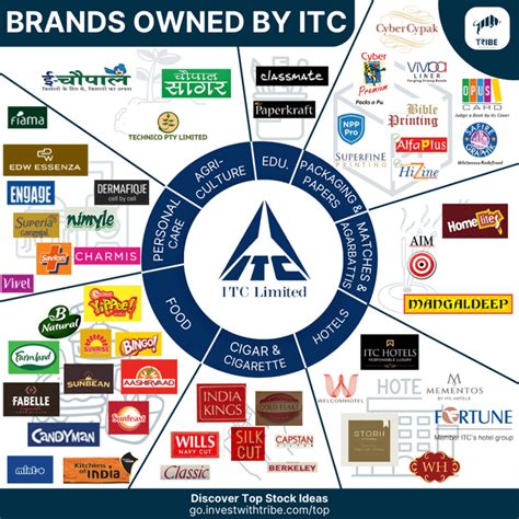 Companies Under Itc