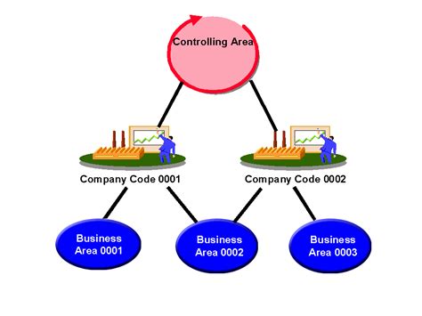 Company Code And Controlling Area