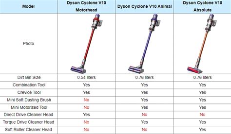 Comparable Vacuums To Dyson