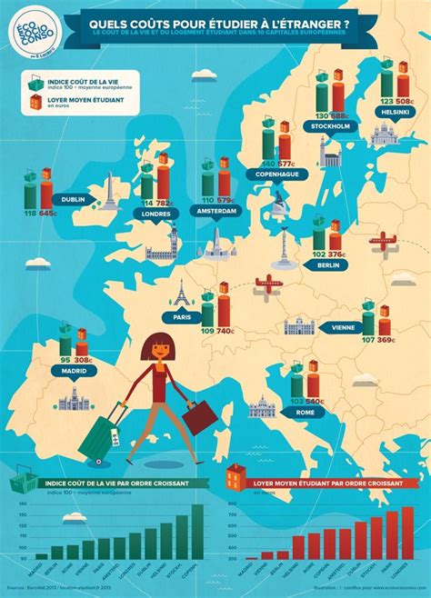 comparaison cout de la vie pays europe