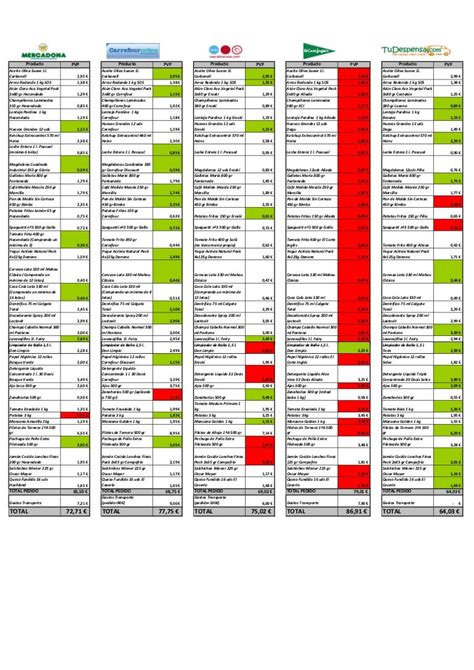 comparativa de precios de supermercados