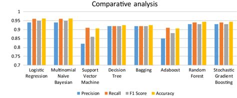 comparative analysis of machine learning algorithms