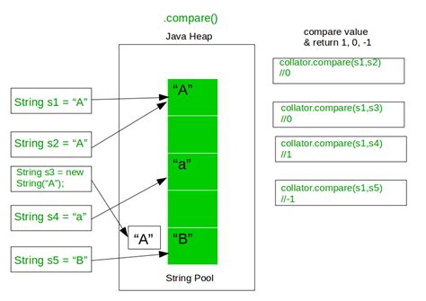 Comparator Java Compare Strings