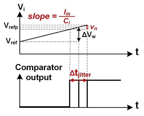 Comparator Jitter