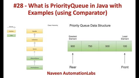 Comparator Priority Queue Java