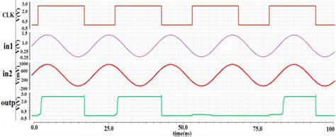 Comparator Transient Noise Simulation