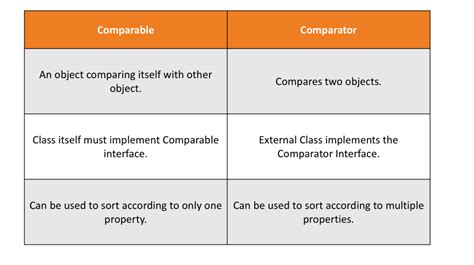 Comparator Vs Comparable Java 8 Example