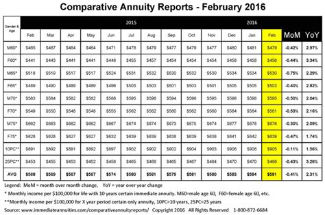 compare 1 year annuity rates and returns