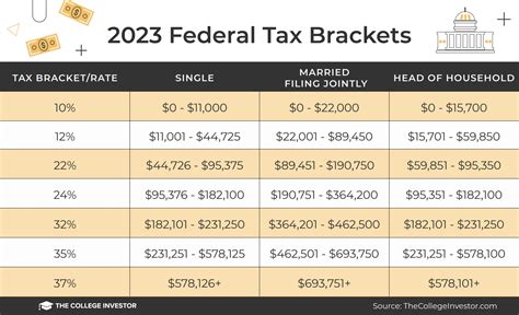 compare 2023 and 2024 federal tax brackets